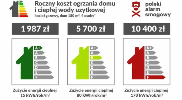 Roczny koszt ogrzewania domu gazem: od 1987 zł (klasa A+) do 10400 zł (klasa F). Sprawdź, ile kosztuje metr sześcienny gazu dla Twojego domu.