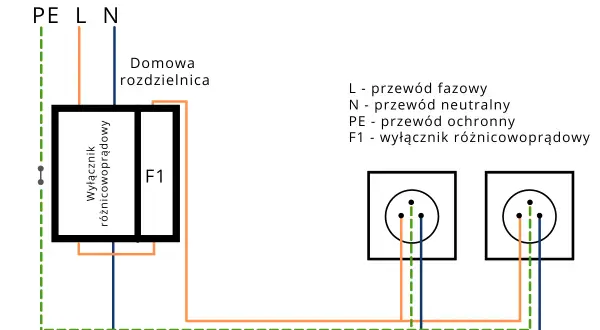 Schemat podłączenia różnicówki jednofazowej bez uziemienia. Pokazuje domową rozdzielnicę z wyłącznikiem różnicowoprądowym F1 i gniazdami.