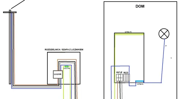 Schemat układu sieci TT: zasilanie ze słupa, przez rozdzielnicę z licznikiem, do domu z szyną PE i N, wyłącznikiem różnicowoprądowym (RCD) i oświetleniem.
