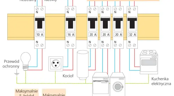 Jak podłączyć się do skrzynki elektrycznej bez ryzyka porażenia prądem