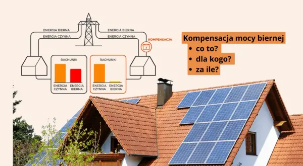 Schemat ilustruje kompensację mocy biernej, pokazując rachunki za energię czynną i bierną. Na dachu domu widoczne są panele fotowoltaiczne.