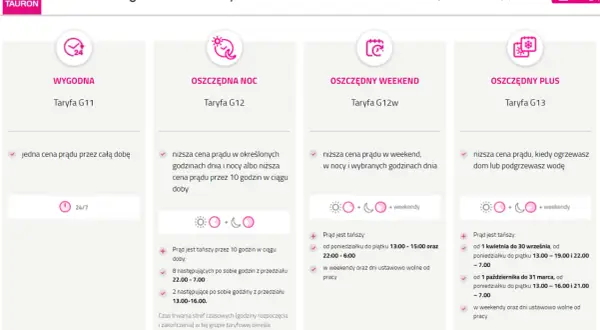 Porównanie ofert Tauron: taryfa G11, G12, G12w i G13. Taryfa G12 oferuje niższe ceny prądu w nocy i w ciągu dnia.