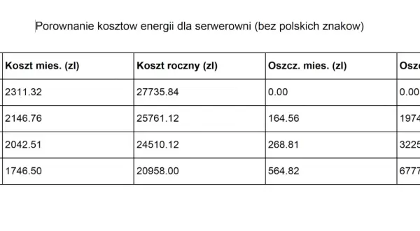 Porównanie taryf Tauron dla serwerowni: G11, G12, G12w, G13. Tabela pokazuje koszty miesięczne, roczne i oszczędności.
