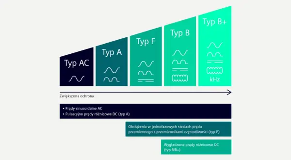 Schemat typów zabezpieczeń różnicowoprądowych: AC, A, F, B, B+. Od prostych prądów AC do wygładzonych prądów różnicowych DC.