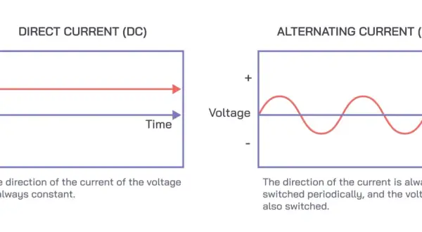 Prąd zmienny - jak działa i co oznaczają parametry 230 V i 50 Hz?