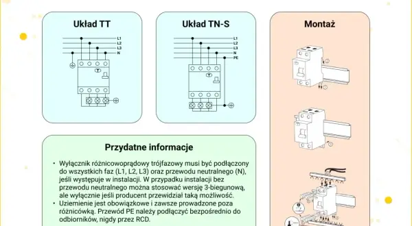 Schemat podłączenia różnicówki trójfazowej: układy TT i TN-S, montaż na szynie DIN. Informacje o podłączeniu faz, neutralnego i uziemienia.
