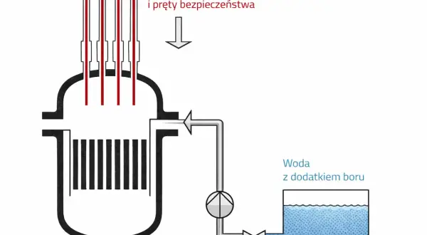 Schemat reaktora jądrowego z prętami kontrolnymi, rdzeniem i układem chłodzenia z wodą z borem.