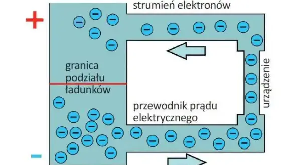 Schemat obwodu elektrycznego z przepływem elektronów. Napięcie jako siła napędowa.