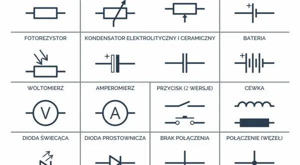 Schematyczne symbole elementów elektronicznych: rezystor, potencjometr, kondensator, cewka, ogniwo, bateria, fotorezystor, woltomierz, amperomierz, przycisk, dioda świecąca, dioda prostownicza, brak połączenia, połączenie.
