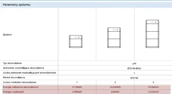 Tabela porównuje pojemność akumulatora dla systemów BTS E5-DS5, E10-DS5 i E15-DS5.