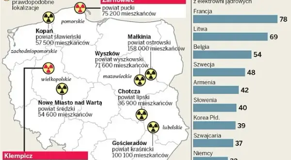 Gdzie jest najwięcej elektrowni jądrowych? Zaskakujące dane i fakty