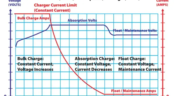 Wykres pokazuje 4 etapy ładowania akumulatora 12V: Bulk, Absorption, Float. Określa, jak długo ładować akumulator 12v, zależnie od prądu i napięcia.