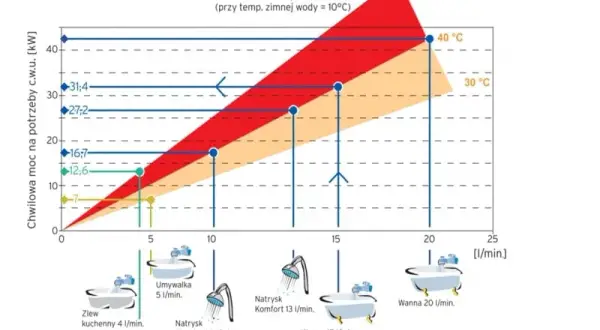 Ile pobiera prądu piec gazowy kondensacyjny? Zaskakujące koszty energii