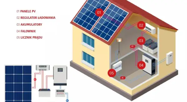 Schemat instalacji fotowoltaicznej: panele PV (01) generują prąd stały, który przez regulator (02) zasila akumulatory (03). Falownik (04) zamienia prąd stały na zmienny, a licznik (05) mierzy zużycie.