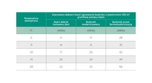 Tabela porównuje szacowany koszt ogrzewania budynku 100 m² z pompą ciepła w zależności od temperatury zewnętrznej. Pokazuje, jak termomodernizacja wpływa na moc przyłączeniową i oszczędności.