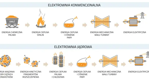 Co daje elektrownia atomowa? Odkryj korzyści i wyzwania energii jądrowej