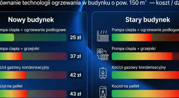 Porównanie kosztów ogrzewania: w nowym budynku kocioł gazowy kondensacyjny kosztuje 42 zł, a w starym 42 zł.
