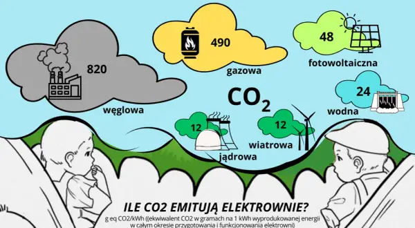 Porównanie emisji CO2 z różnych elektrowni: węglowa (820), gazowa (490), fotowoltaiczna (48), wodna (24), wiatrowa (12), jądrowa (12). Niska emisja z atomu, choć nie jest to promieniowanie jądrowe.