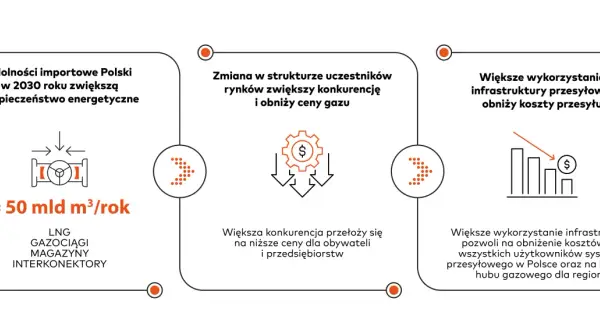Polska zwiększy bezpieczeństwo energetyczne dzięki importowi gazu, co wpłynie na niższe ceny i rozwój hubu gazowego.