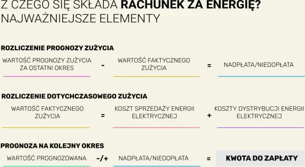 Schemat rozliczenia rachunku za prąd: prognoza, zużycie faktyczne, koszty sprzedaży i dystrybucji energii, nadpłata/niedopłata, kwota do zapłaty.