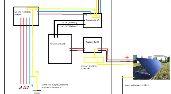 Schemat instalacji fotowoltaicznej off-grid. Widoczny falownik, rozdzielnie AC i DC, panele słoneczne oraz uziemienie budynku i uziom szpilkowy.