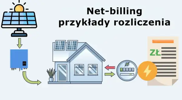 Schemat ilustruje net-billing: panele słoneczne na dachu domu, falownik, licznik energii i rachunek w złotówkach.