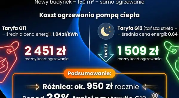 Porównanie kosztów ogrzewania pompą ciepła: 2451 zł (taryfa G11) vs 1509 zł (taryfa G12). Taryfa G12 tańsza o 38%.