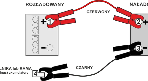 Schemat odpalania z kabli: czerwony kabel łączy rozładowany akumulator z naładowanym, czarny kabel podłączony do masy.