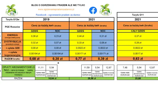 Taryfa G12w PGE Rzeszów 2021: cena za kWh brutto w dzień 0,44 zł, w nocy 0,31 zł. Taryfa G11 2021: 0,37 zł za kWh.