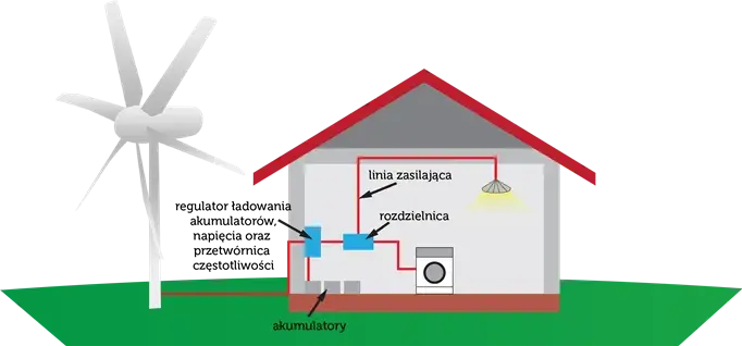 Dlaczego elektrownia wiatrowa wymaga stabilizowania, aby uniknąć przerw w energii?