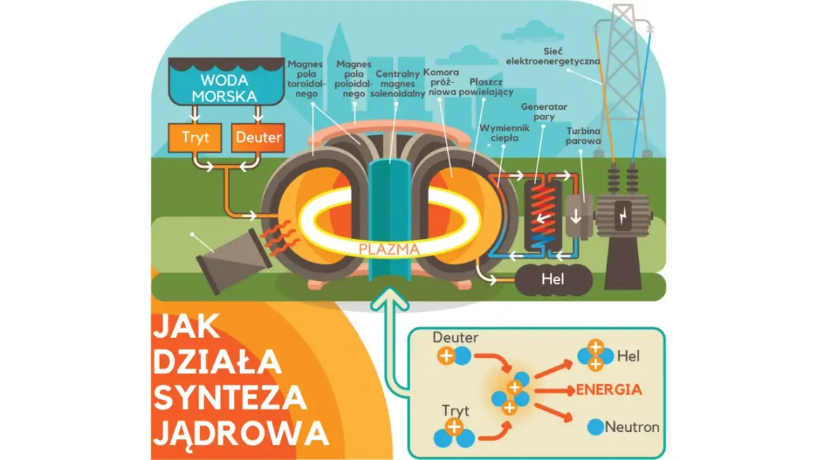 Schemat syntezy jądrowej: deuter i tryt tworzą hel, energię i neutron.