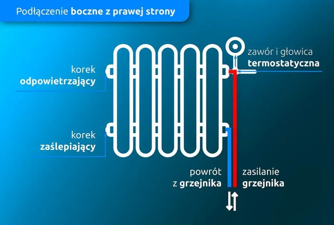 Schemat pokazuje boczne podłączenie grzejnika drabinkowego z prawej strony. Zasilanie grzejnika jest po prawej stronie, a powrót z lewej.