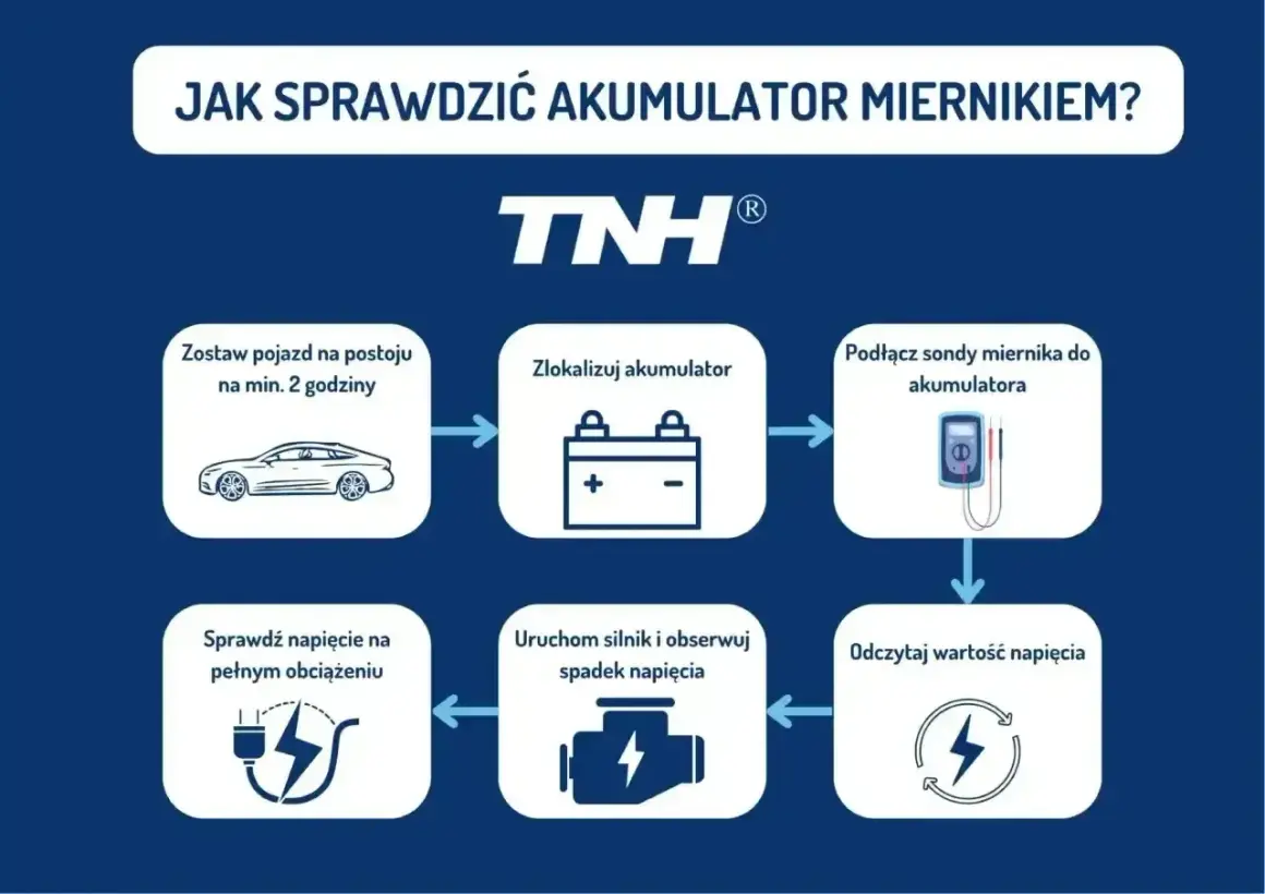 Schemat instrukcji sprawdzania akumulatora miernikiem. Pokazuje kroki: postój pojazdu, lokalizacja akumulatora, podłączenie miernika, odczyt napięcia, uruchomienie silnika i obserwacja spadku napięcia, sprawdzenie napięcia pod obciążeniem.