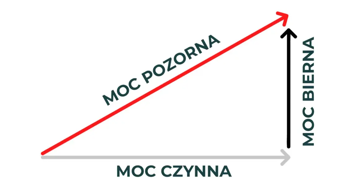 Wykres przedstawia zależności między mocą czynną, bierną i pozorną. To jest właśnie moc w praktyce.
