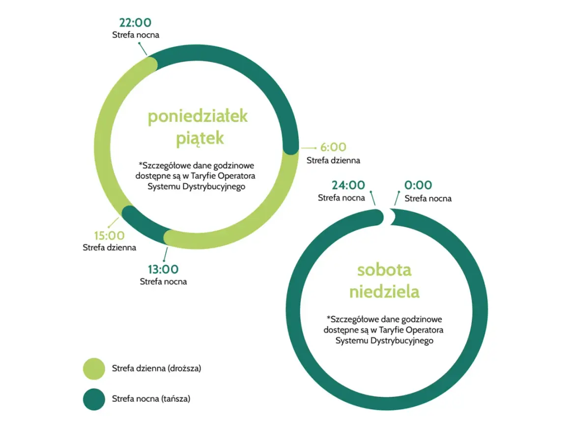 Grafika pokazuje taryfę weekendową PGE. Dzień roboczy (pon-pt) ma strefę dzienną i nocną. Weekend (sob-nd) to głównie strefa nocna.