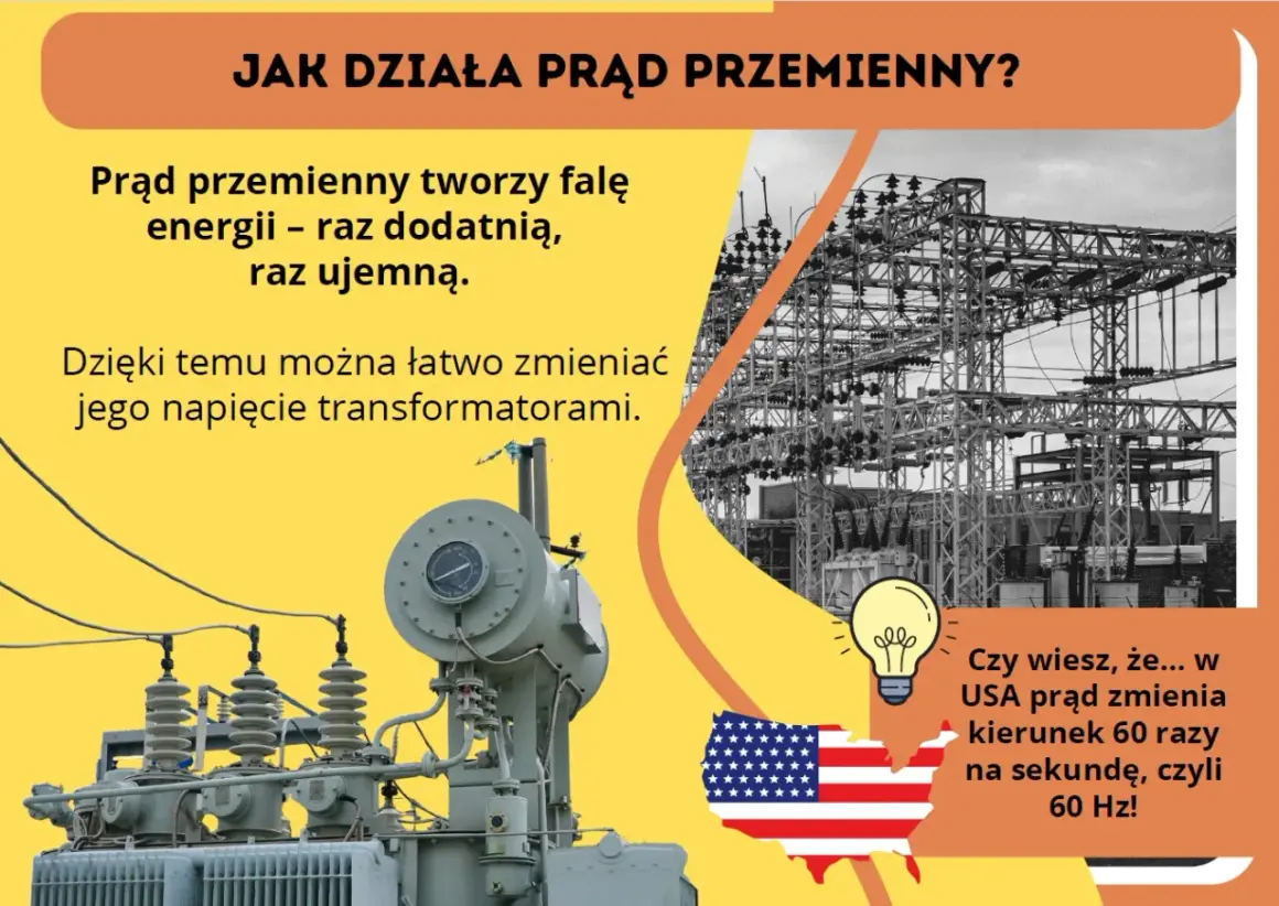 Transformatory obsługują prąd przemienny, który tworzy falę energii. W USA prąd zmienia kierunek 60 razy na sekundę.