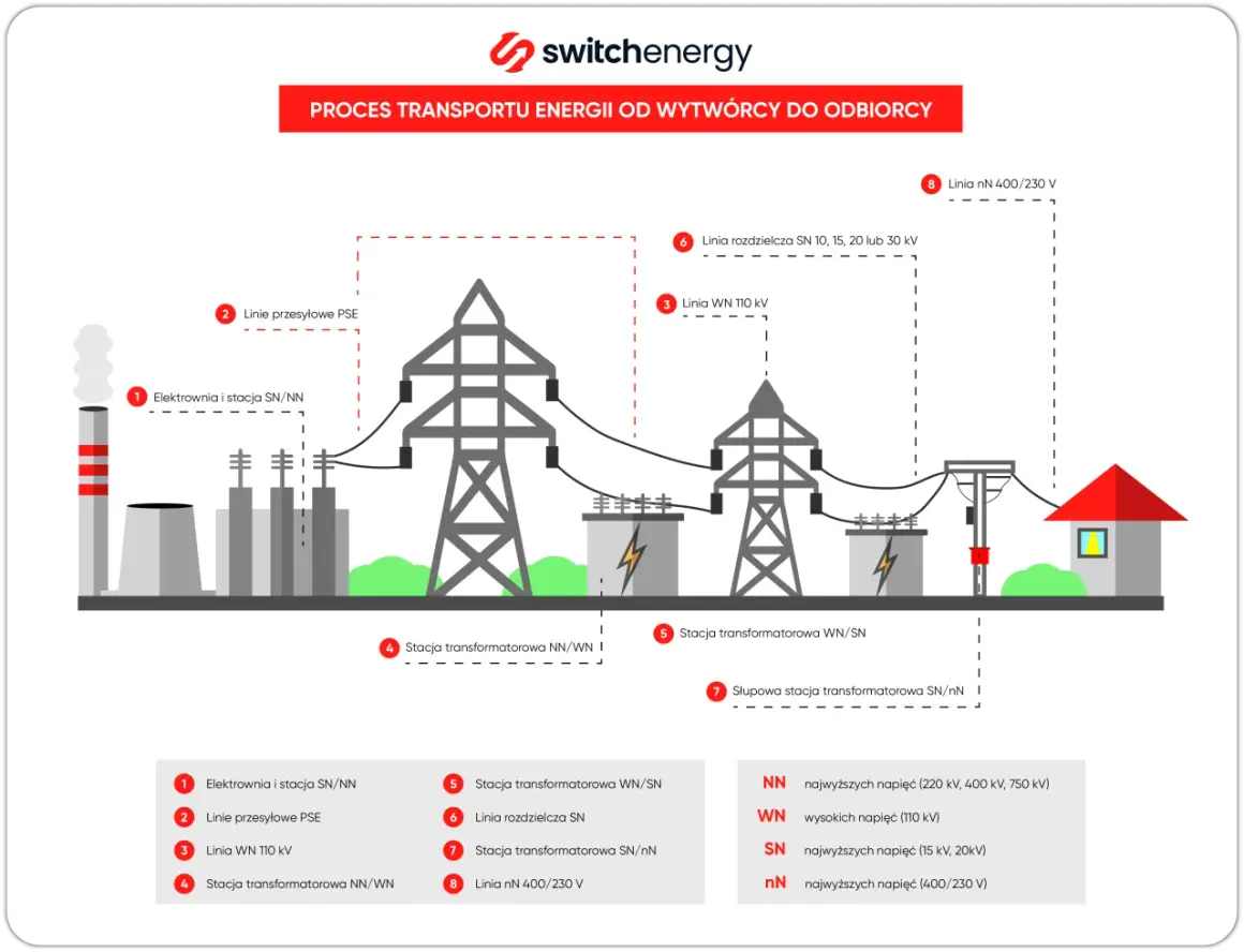 Schemat przedstawia proces przesyłu energii elektrycznej od elektrowni do odbiorcy, z kluczowym elementem jakim jest słup średniego napięcia.