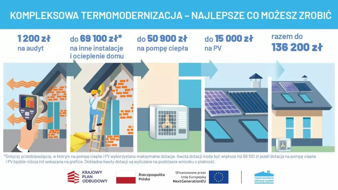 Dofinansowanie na ocieplenie domu: audyt, instalacje, pompa ciepła, PV. Razem do 136 200 zł.
