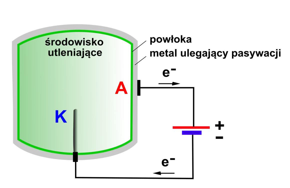 Schemat elektrolizera z anodą tytanową (A) w środowisku utleniającym i katodą (K).