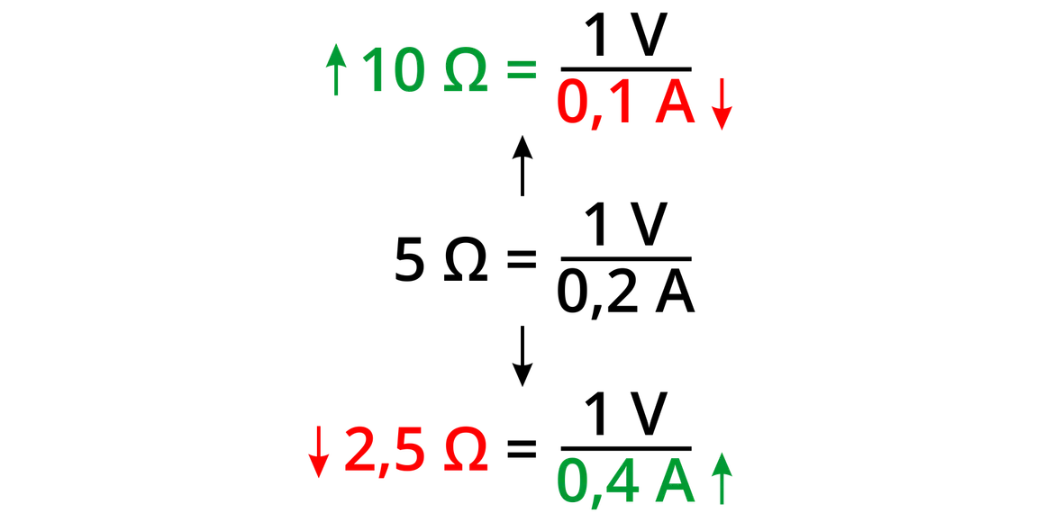 Przykłady obliczeń rezystancji: 10Ω = 1V/0,1A, 5Ω = 1V/0,2A, 2,5Ω = 1V/0,4A.