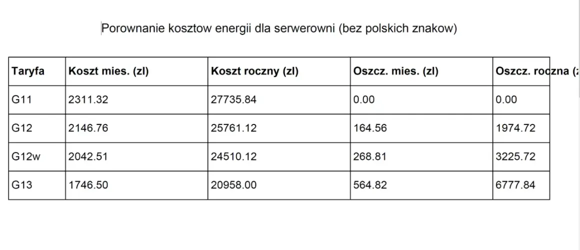 Porównanie taryf Tauron dla serwerowni: G11, G12, G12w, G13. Tabela pokazuje koszty miesięczne, roczne i oszczędności.