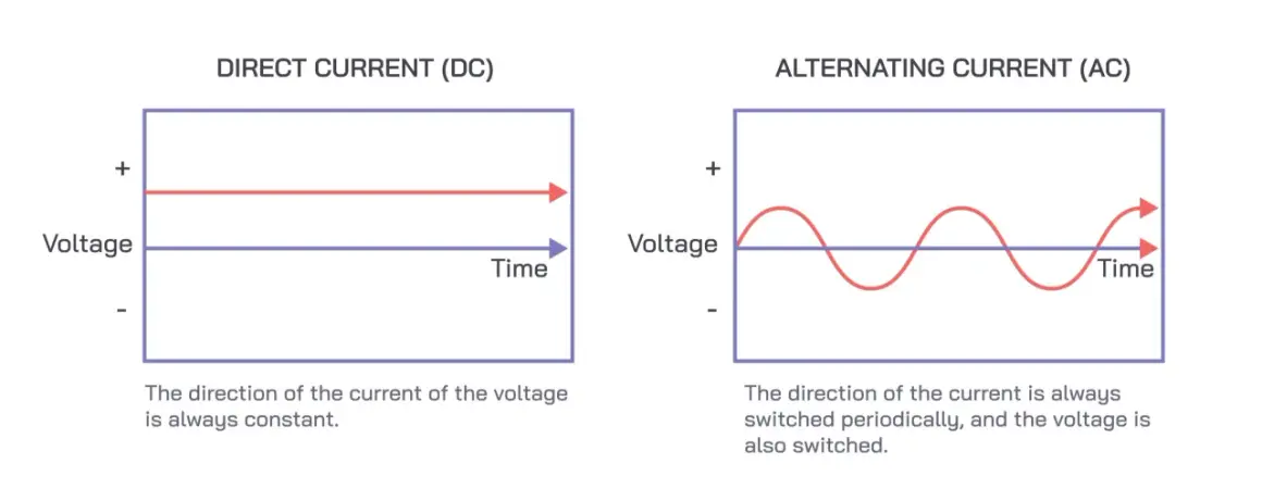Prąd zmienny - jak działa i co oznaczają parametry 230 V i 50 Hz?
