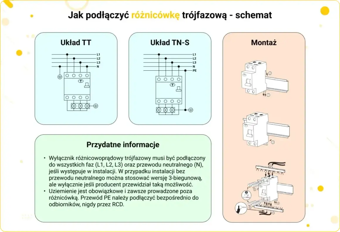 Schemat podłączenia różnicówki trójfazowej: układy TT i TN-S, montaż na szynie DIN. Informacje o podłączeniu faz, neutralnego i uziemienia.