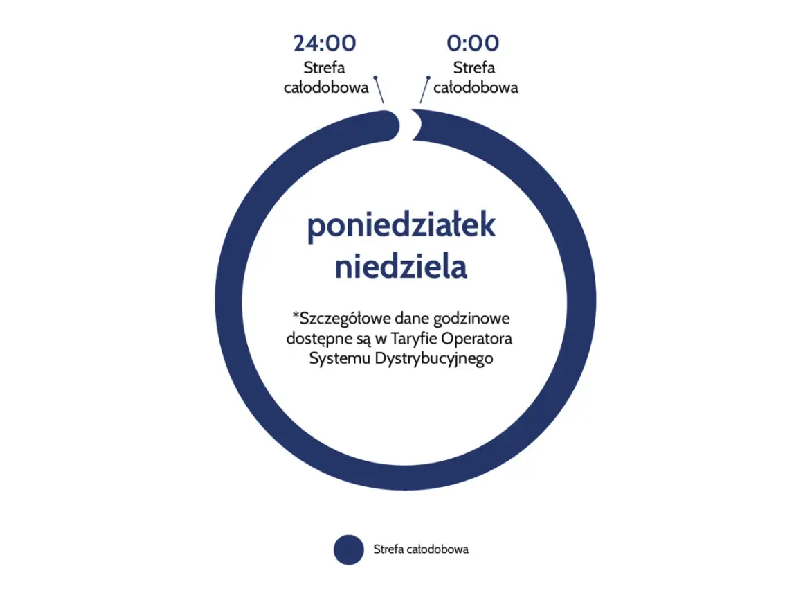 Schemat taryfy G12W PGE: strefa całodobowa od poniedziałku do niedzieli, obejmująca czas letni i zimowy.