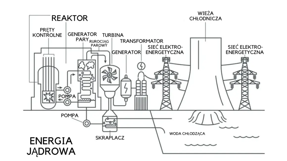 Schemat elektrowni jądrowej ilustruje zalety elektrowni jądrowej: stabilne dostarczanie energii elektrycznej dzięki reaktorowi, turbinie, generatorowi i sieci energetycznej.