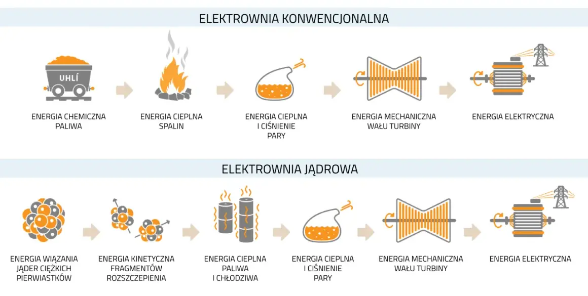 Schemat porównuje działanie elektrowni konwencjonalnej i jądrowej. W elektrowni jądrowej energia wiązań rozszczepionych jąder zasila reaktor, generując ciepło.
