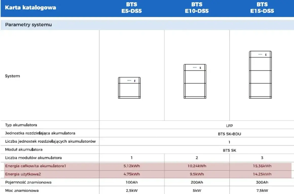 Tabela porównuje pojemność akumulatora dla systemów BTS E5-DS5, E10-DS5 i E15-DS5.