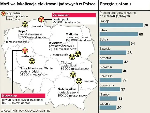 Gdzie jest najwięcej elektrowni jądrowych? Zaskakujące dane i fakty