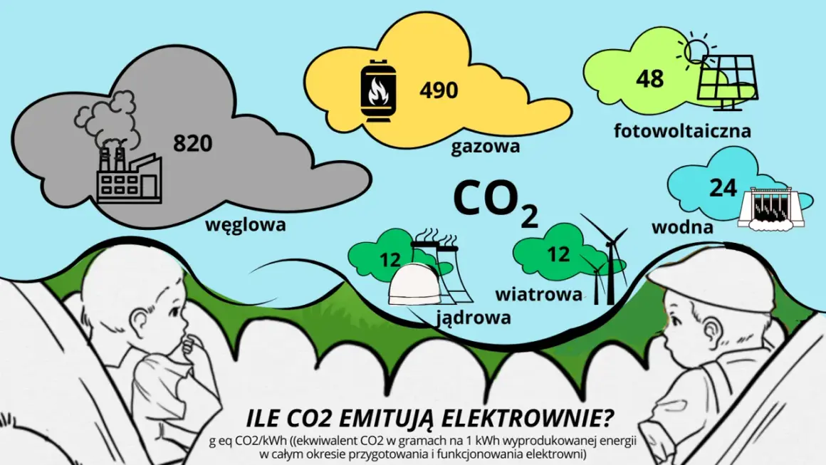 Porównanie emisji CO2 z różnych elektrowni: węglowa (820), gazowa (490), fotowoltaiczna (48), wodna (24), wiatrowa (12), jądrowa (12). Niska emisja z atomu, choć nie jest to promieniowanie jądrowe.