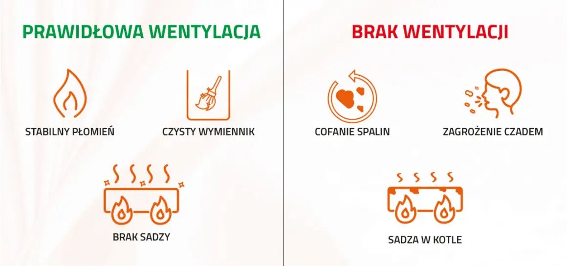 Prawidłowa wentylacja w kotłowni zapewnia stabilny płomień i czysty wymiennik. Brak wentylacji to cofanie spalin i zagrożenie czadem.